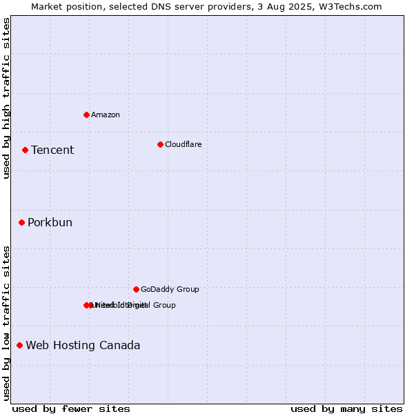 Market position of Tencent vs. Porkbun vs. Web Hosting Canada