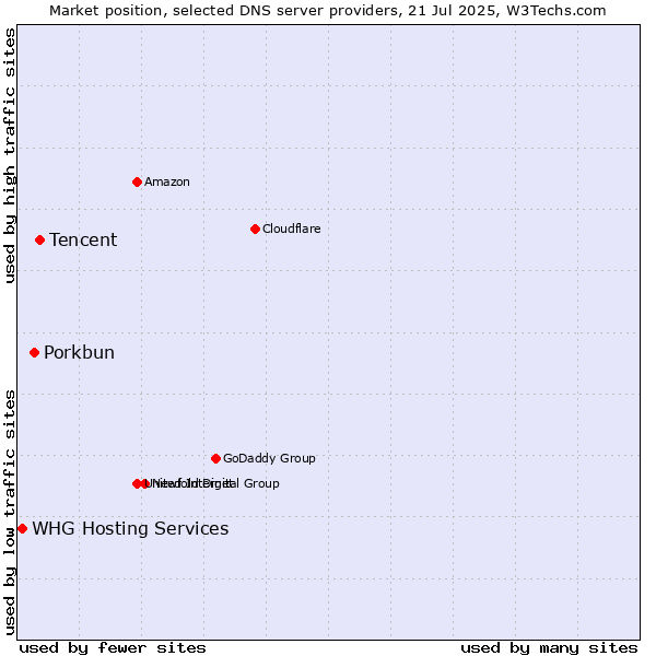 Market position of Tencent vs. Porkbun vs. WHG Hosting Services