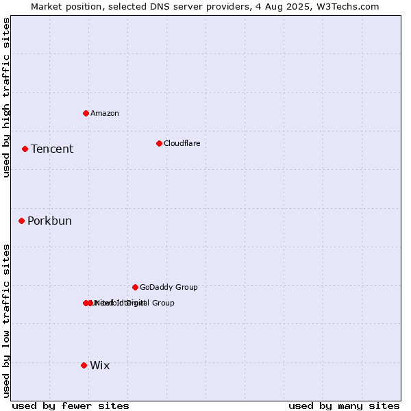 Market position of Wix vs. Tencent vs. Porkbun