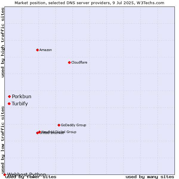 Market position of Porkbun vs. Turbify vs. Webhost Python