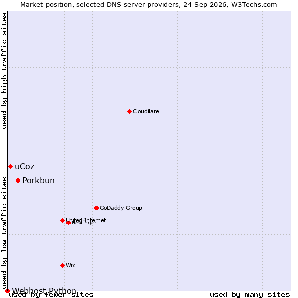 Market position of Porkbun vs. uCoz vs. Webhost Python
