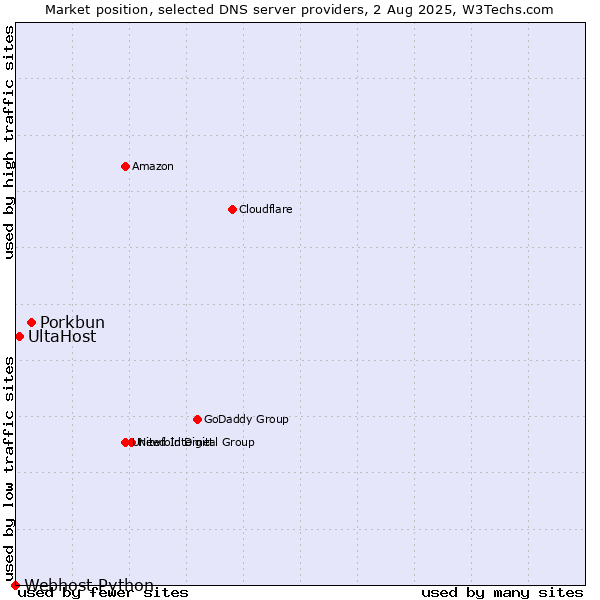 Market position of Porkbun vs. UltaHost vs. Webhost Python