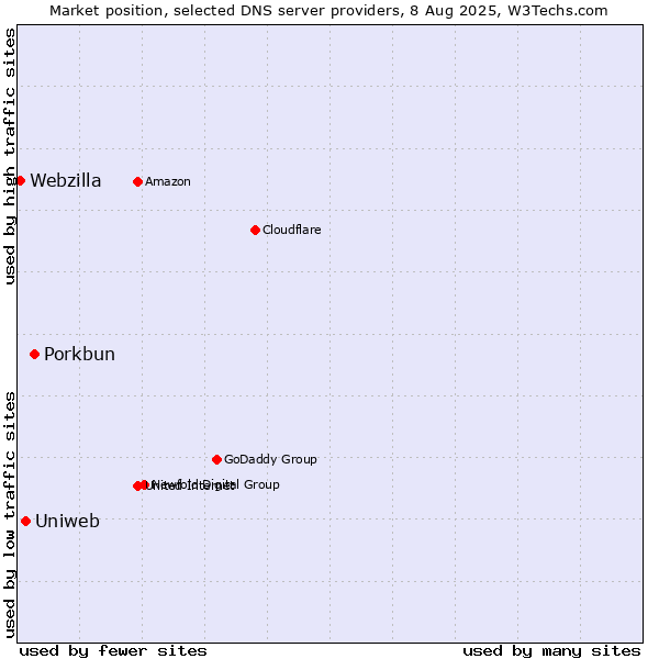 Market position of Porkbun vs. Uniweb vs. Webzilla