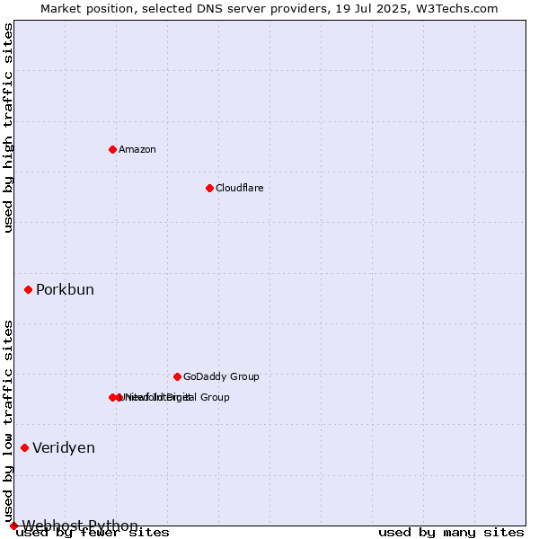 Market position of Porkbun vs. Veridyen vs. Webhost Python