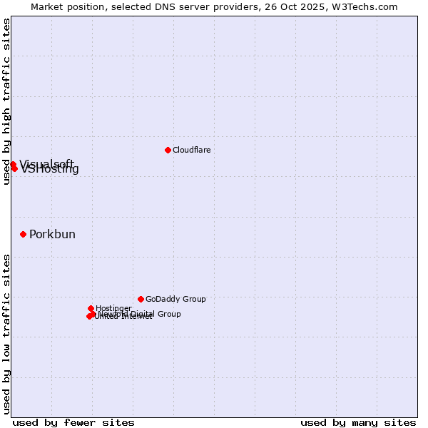 Market position of Porkbun vs. VSHosting vs. Visualsoft