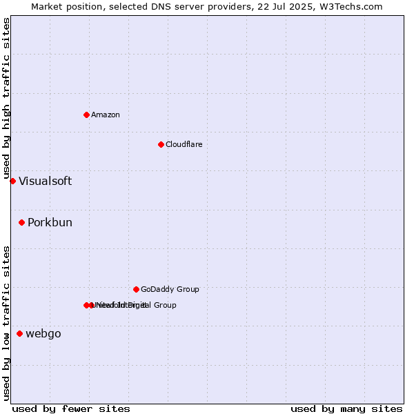 Market position of Porkbun vs. webgo vs. Visualsoft