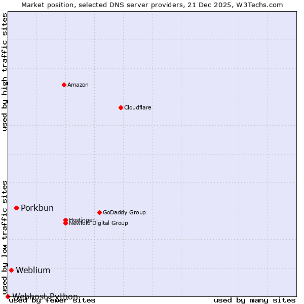 Market position of Porkbun vs. Weblium vs. Webhost Python