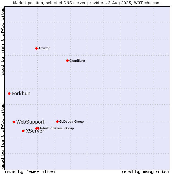 Market position of XServer vs. WebSupport vs. Porkbun