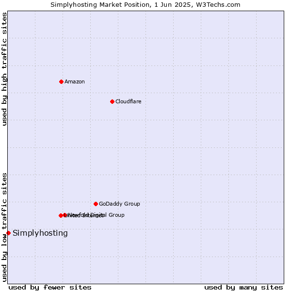 Market position of Simplyhosting