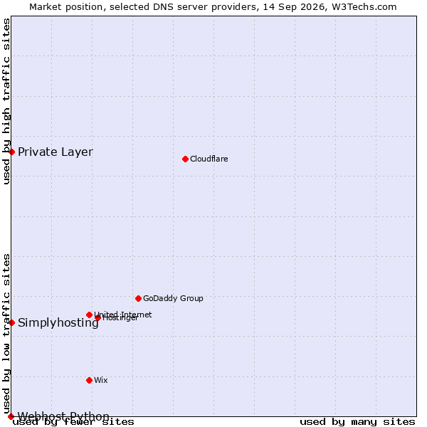 Market position of Simplyhosting vs. Private Layer vs. Webhost Python