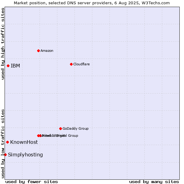 Market position of IBM vs. KnownHost vs. Simplyhosting