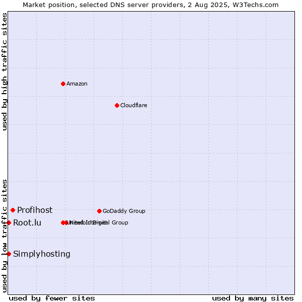 Market position of Profihost vs. Simplyhosting vs. Root.lu