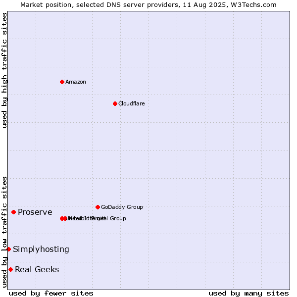 Market position of Proserve vs. Real Geeks vs. Simplyhosting