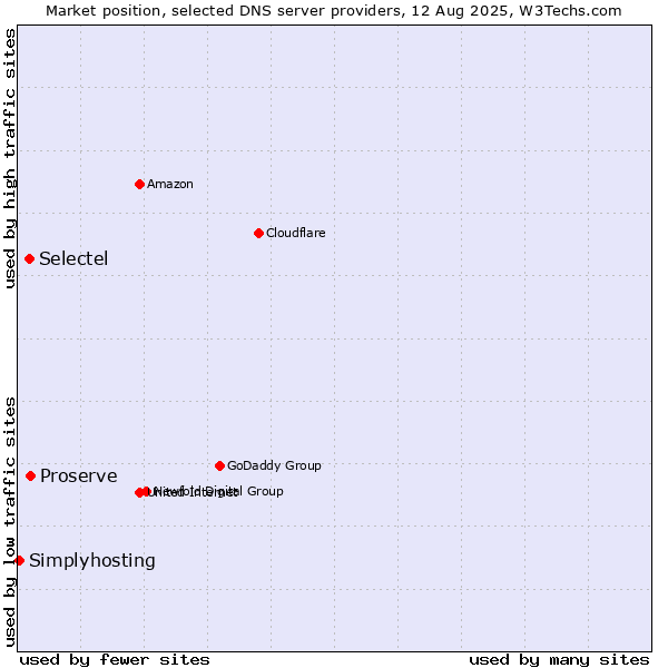 Market position of Proserve vs. Selectel vs. Simplyhosting