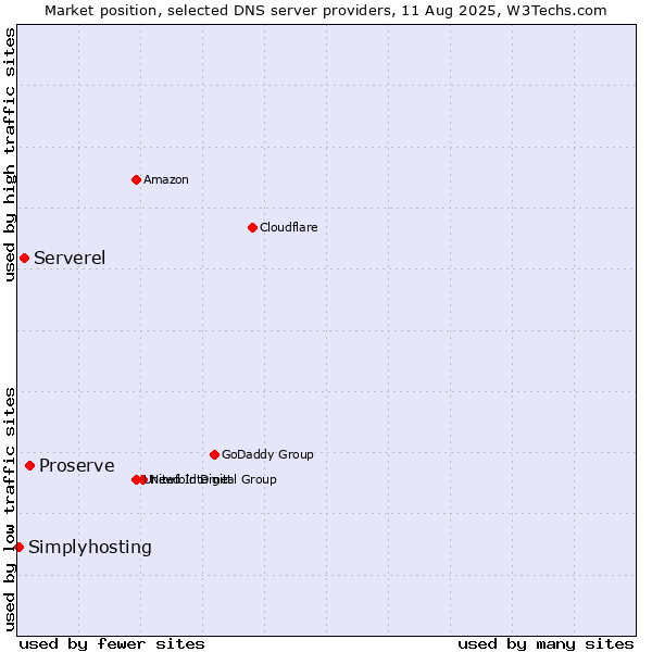 Market position of Proserve vs. Serverel vs. Simplyhosting
