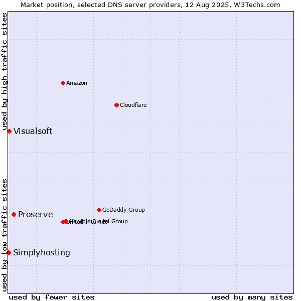 Market position of Proserve vs. Visualsoft vs. Simplyhosting