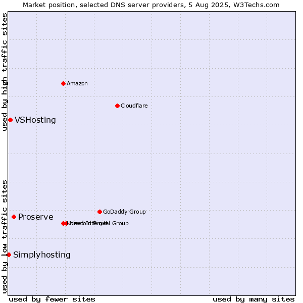 Market position of Proserve vs. VSHosting vs. Simplyhosting