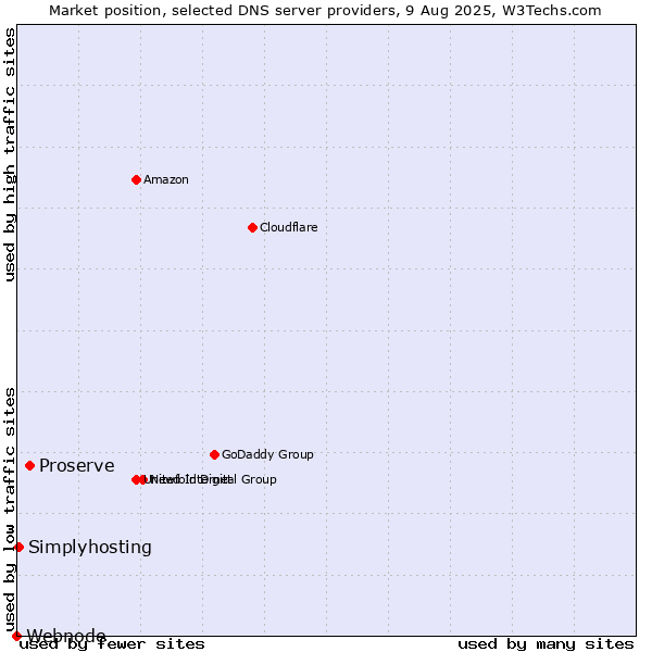 Market position of Proserve vs. Simplyhosting vs. Webnode