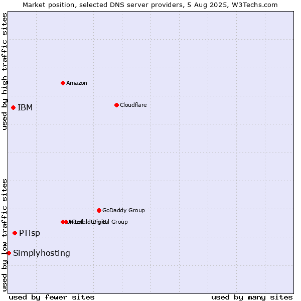 Market position of PTisp vs. IBM vs. Simplyhosting