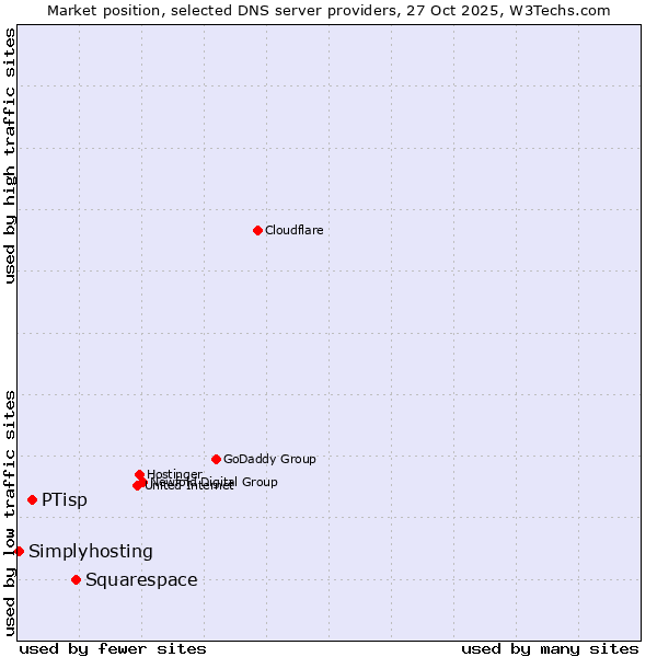 Market position of Squarespace vs. PTisp vs. Simplyhosting