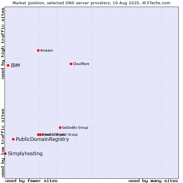 Market position of PublicDomainRegistry vs. IBM vs. Simplyhosting