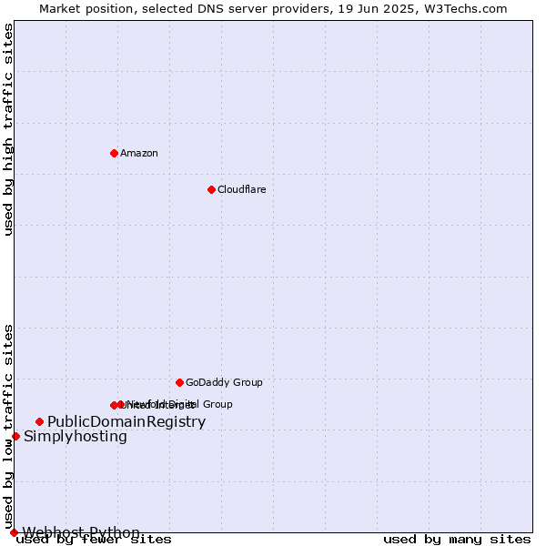 Market position of PublicDomainRegistry vs. Simplyhosting vs. Webhost Python