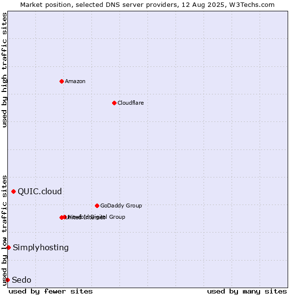 Market position of QUIC.cloud vs. Simplyhosting vs. Sedo