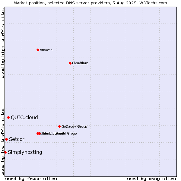 Market position of QUIC.cloud vs. Setcor vs. Simplyhosting