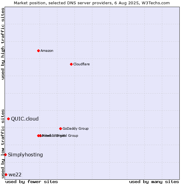 Market position of QUIC.cloud vs. we22 vs. Simplyhosting