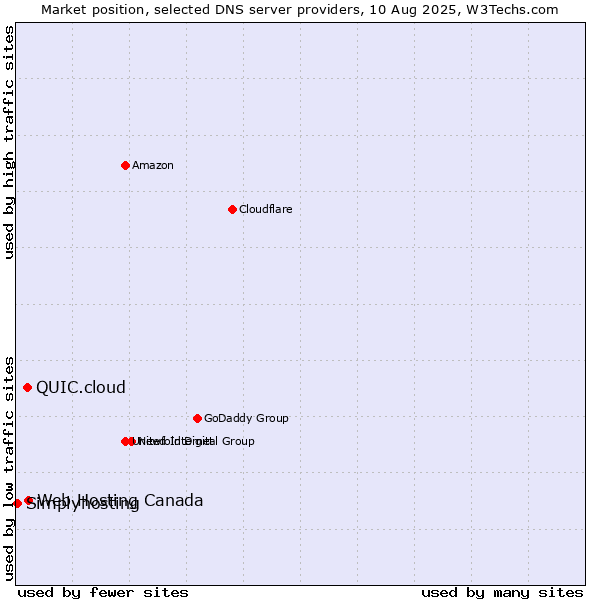 Market position of Web Hosting Canada vs. QUIC.cloud vs. Simplyhosting