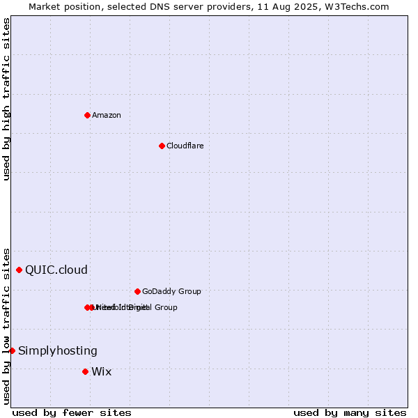 Market position of Wix vs. QUIC.cloud vs. Simplyhosting