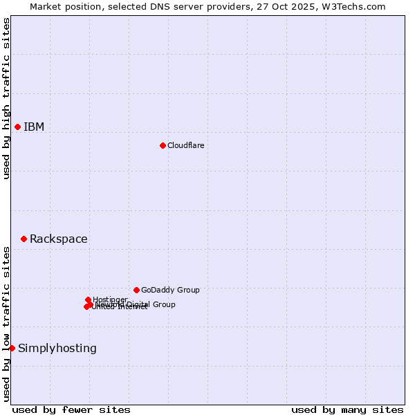 Market position of Rackspace vs. IBM vs. Simplyhosting