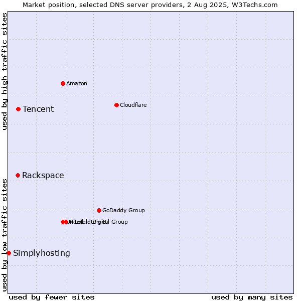 Market position of Tencent vs. Rackspace vs. Simplyhosting