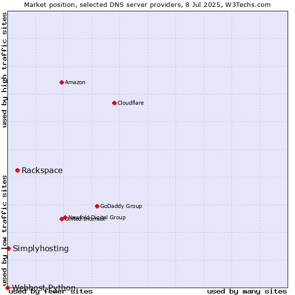 Market position of Rackspace vs. Simplyhosting vs. Webhost Python