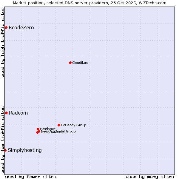 Market position of Radcom vs. RcodeZero vs. Simplyhosting