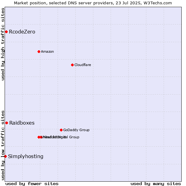 Market position of Raidboxes vs. RcodeZero vs. Simplyhosting