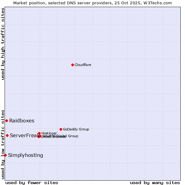 Market position of ServerFreak vs. Raidboxes vs. Simplyhosting