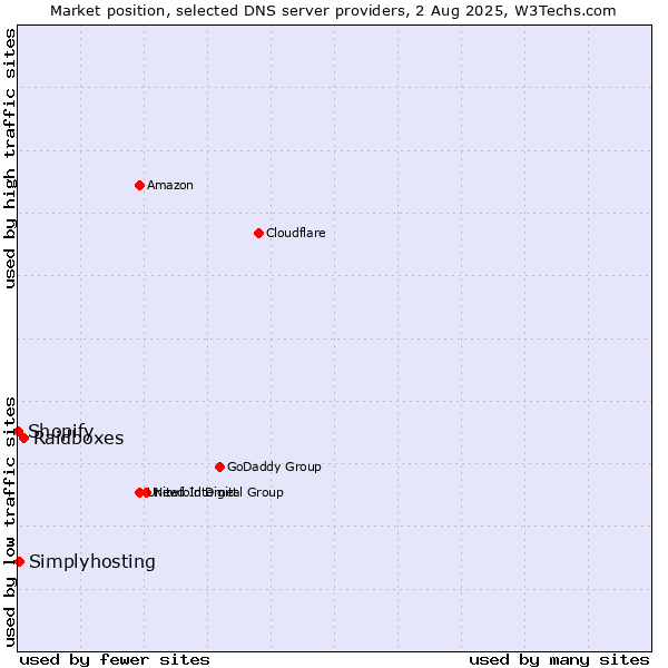 Market position of Raidboxes vs. Simplyhosting vs. Shopify