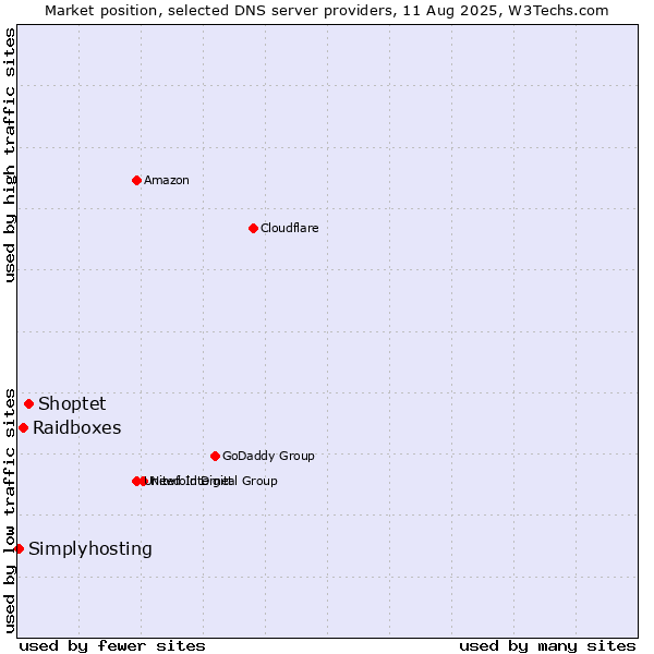 Market position of Shoptet vs. Raidboxes vs. Simplyhosting