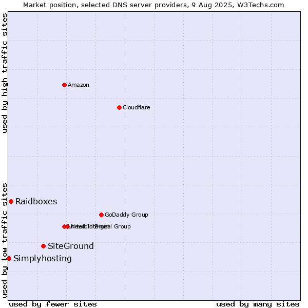 Market position of SiteGround vs. Raidboxes vs. Simplyhosting