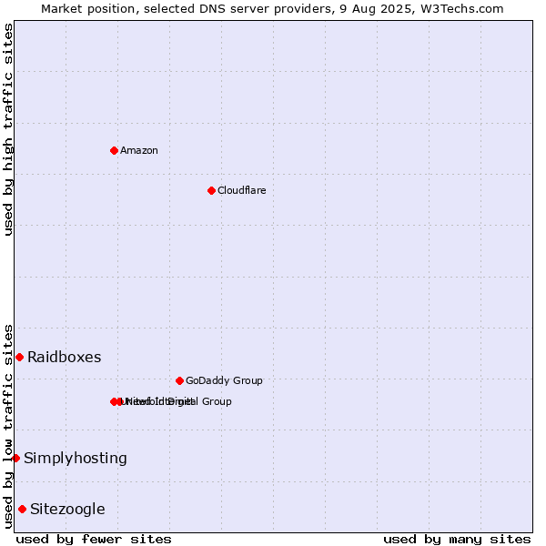 Market position of Sitezoogle vs. Raidboxes vs. Simplyhosting