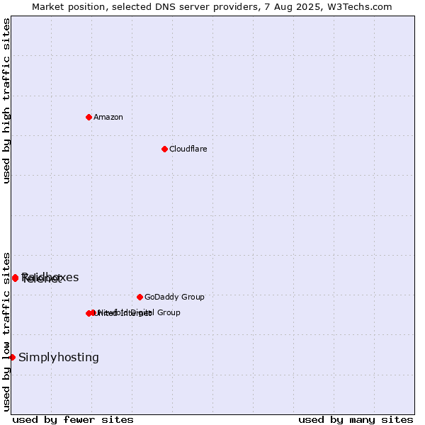 Market position of Telenet vs. Raidboxes vs. Simplyhosting
