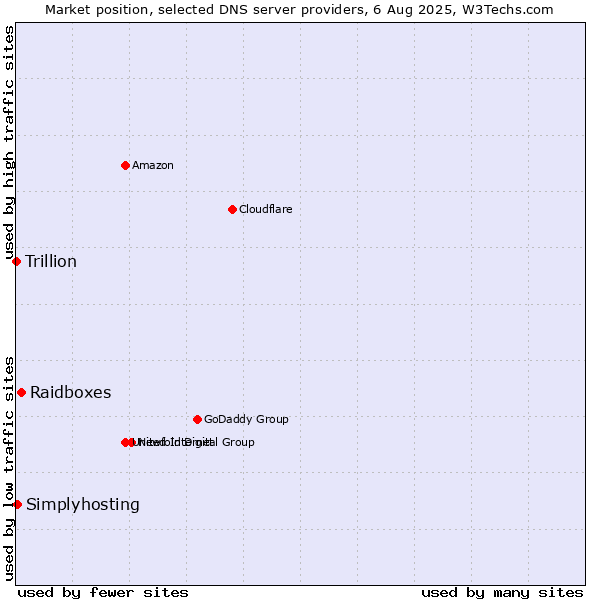 Market position of Raidboxes vs. Simplyhosting vs. Trillion