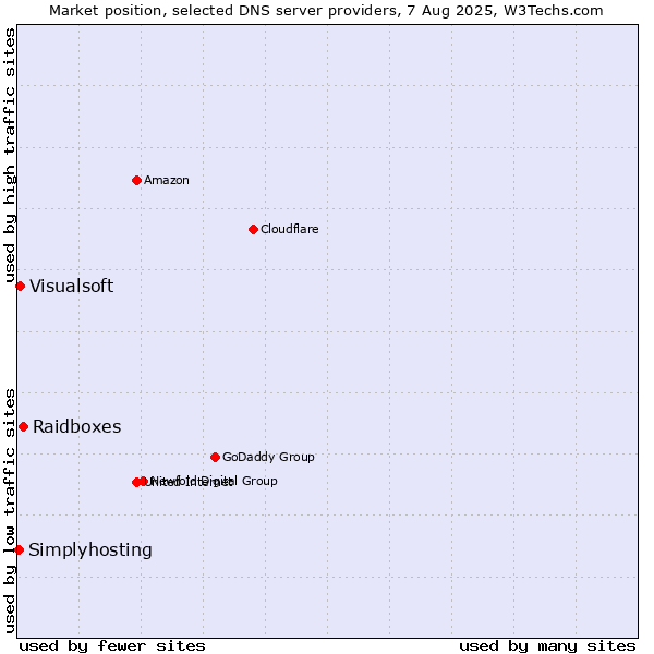 Market position of Raidboxes vs. Visualsoft vs. Simplyhosting