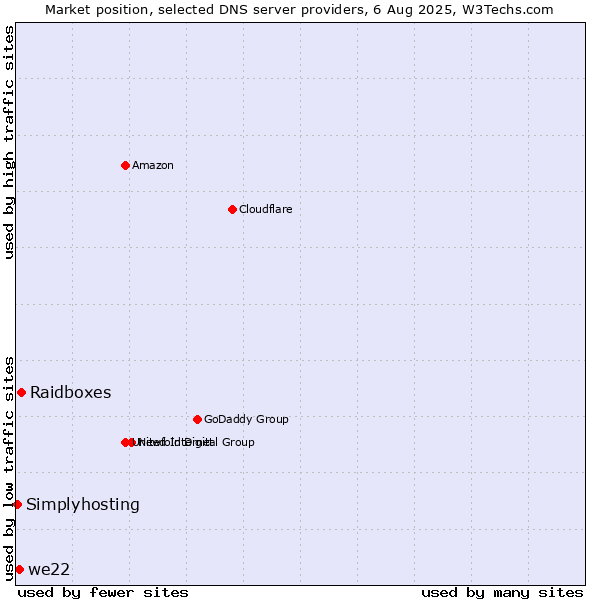 Market position of Raidboxes vs. we22 vs. Simplyhosting
