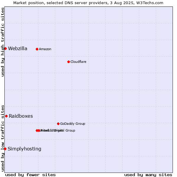 Market position of Raidboxes vs. Webzilla vs. Simplyhosting
