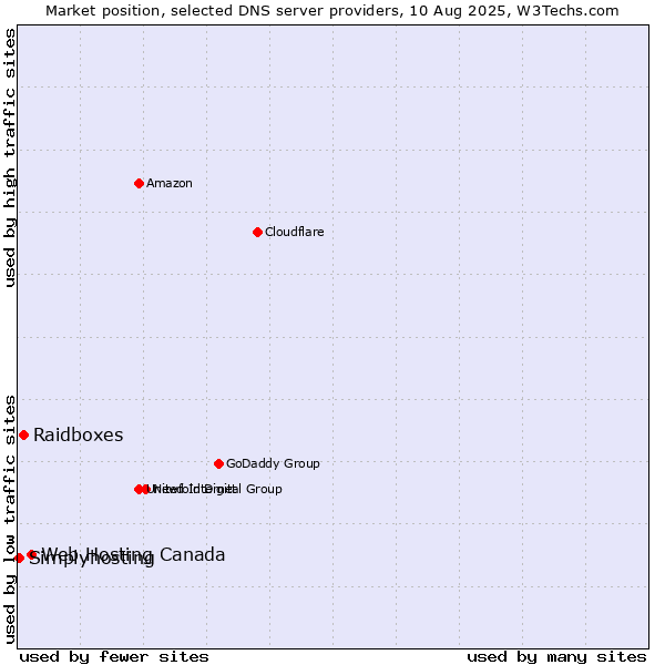 Market position of Web Hosting Canada vs. Raidboxes vs. Simplyhosting