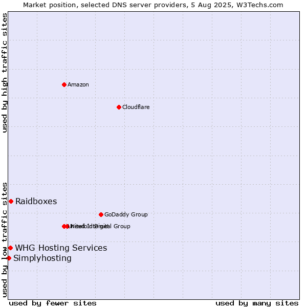 Market position of Raidboxes vs. WHG Hosting Services vs. Simplyhosting