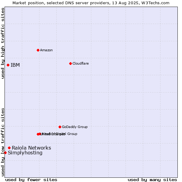 Market position of Raiola Networks vs. IBM vs. Simplyhosting