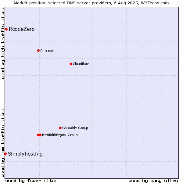 Market position of RcodeZero vs. Simplyhosting